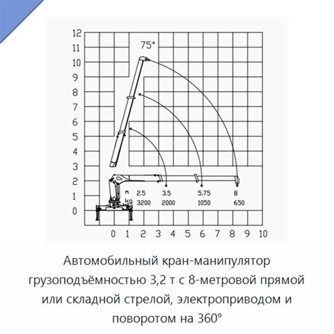 Автомобильный кран-манипулятор грузоподъёмностью 3,2 т с 8-метровой прямой или складной стрелой, электроприводом и поворотом на 360°