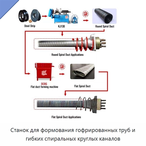 Станок для формования гофрированных труб и гибких спиральных круглых каналов