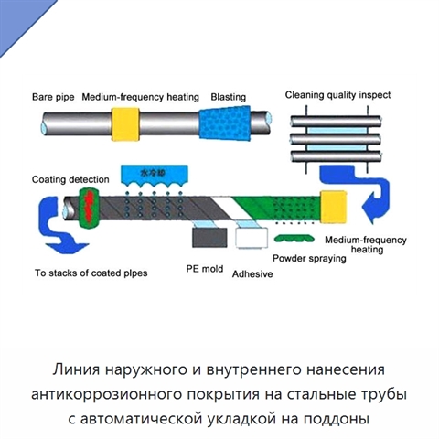 Линия наружного и внутреннего нанесения антикоррозионного покрытия на стальные трубы с автоматической укладкой на поддоны