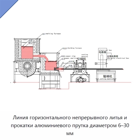 Линия горизонтального непрерывного литья и прокатки алюминиевого прутка диаметром 6–30 мм