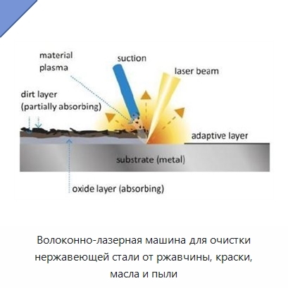 Волоконно-лазерная машина для очистки нержавеющей стали от ржавчины, краски, масла и пыли