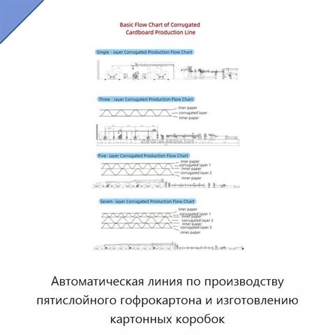 Автоматическая линия по производству пятислойного гофрокартона и изготовлению картонных коробок