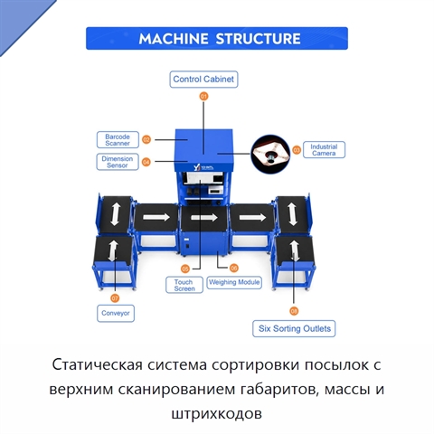 Статическая система сортировки посылок с верхним сканированием габаритов, массы и штрихкодов