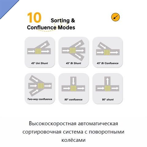 Высокоскоростная автоматическая сортировочная система с поворотными колёсами