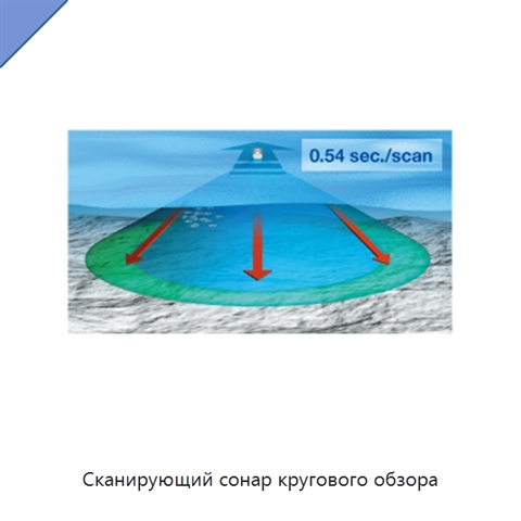 Сканирующий сонар кругового обзора