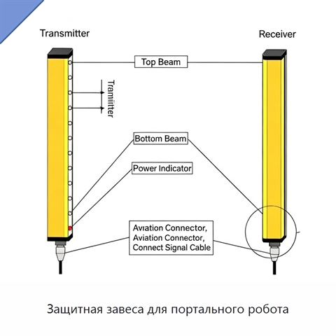 Защитная завеса для портального робота