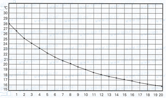 График зависимости температуры от времени работы HC-150A